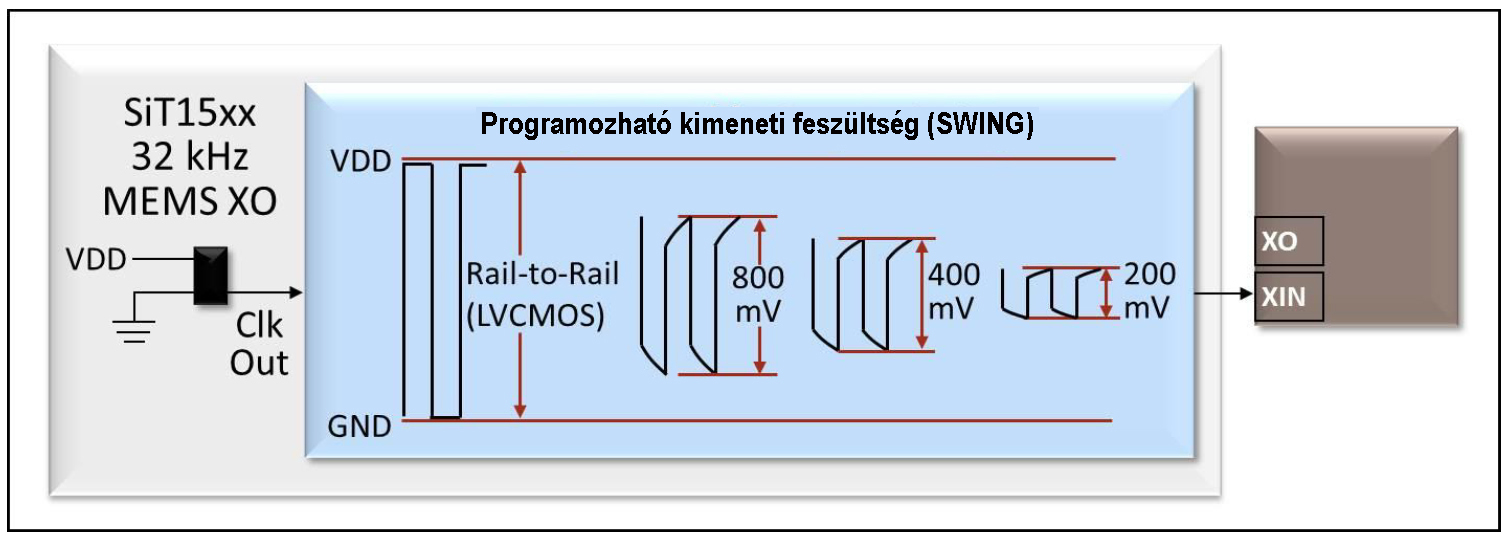 2. ábra. A SiT 15xx MEMS oszcillátorcsalád NanoDrive kimenetiszint-programozása 200 mV-ig, energiamegtakarítási céllal