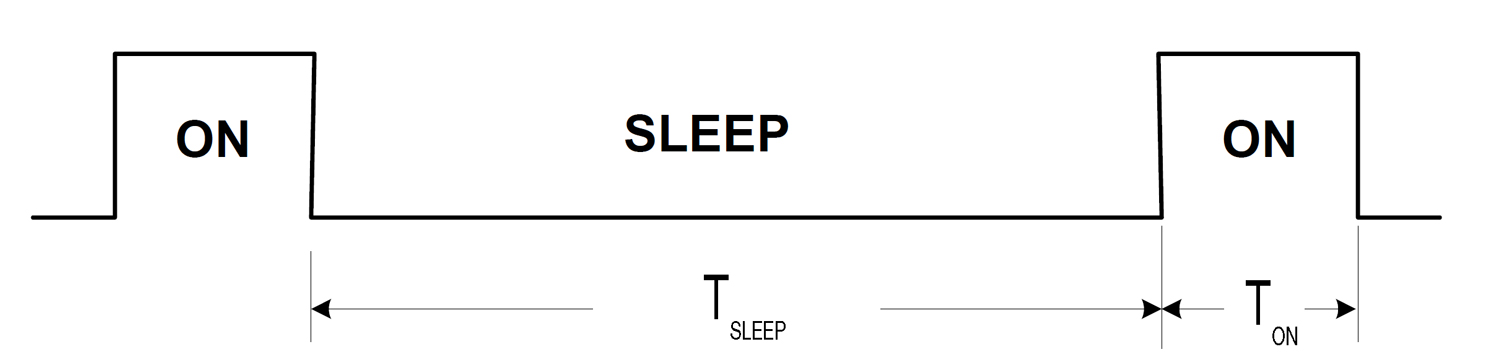 4. ábra. Ciklikus aktivítás és alvó állapot, az energiafogyasztás a kitöltési tényezőtől függ (TON/TSLEEP)