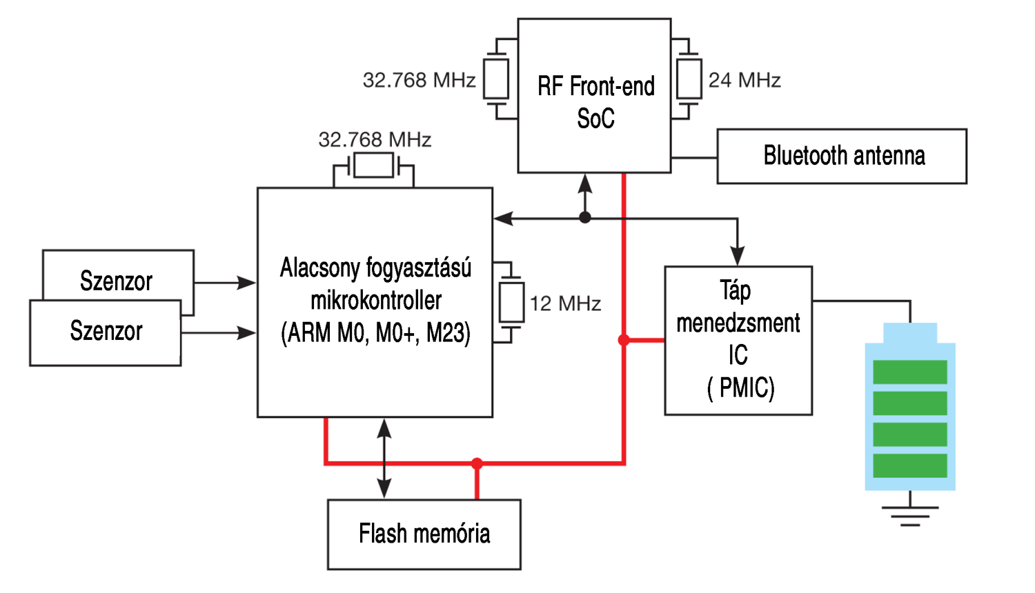6. ábra. Bluetooth Low Energy-alapú, elemes táplálású IoT eszköz blokkdiagramja