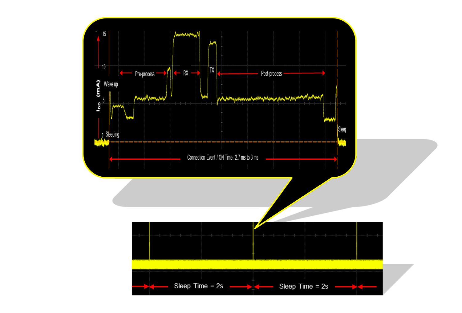7. ábra. Bluetooth Low Energy modul ébrenléti áramfelvétele