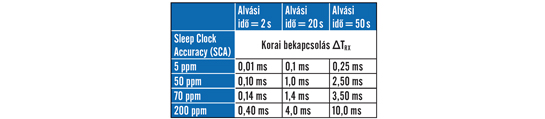 8. ábra. Az SCA hatása a korai ébredés csökkentésére