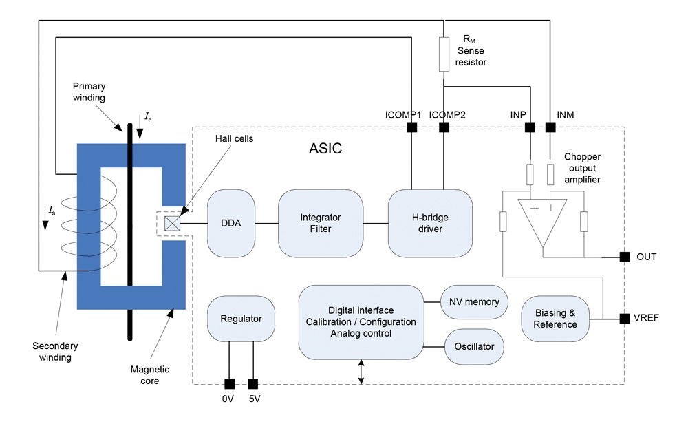 4. ábra. Az új ASIC blokkdiagramja 4. ábra. Az új ASIC blokkdiagramja