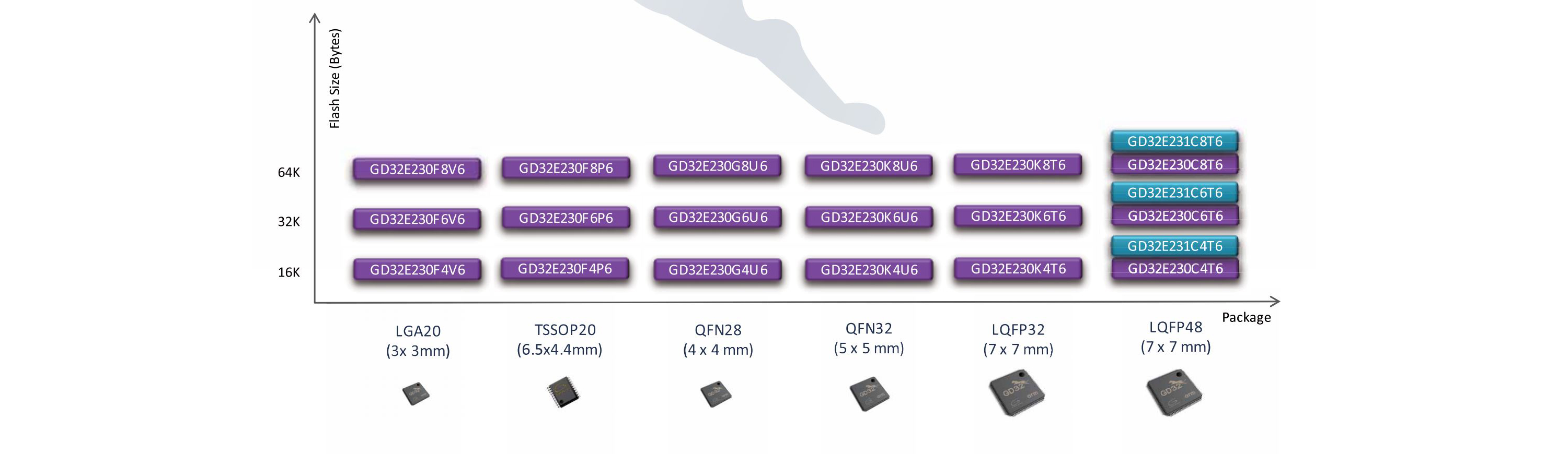 1. ábra. GigaDevice Arm® Cortex®-M23 termékvonal