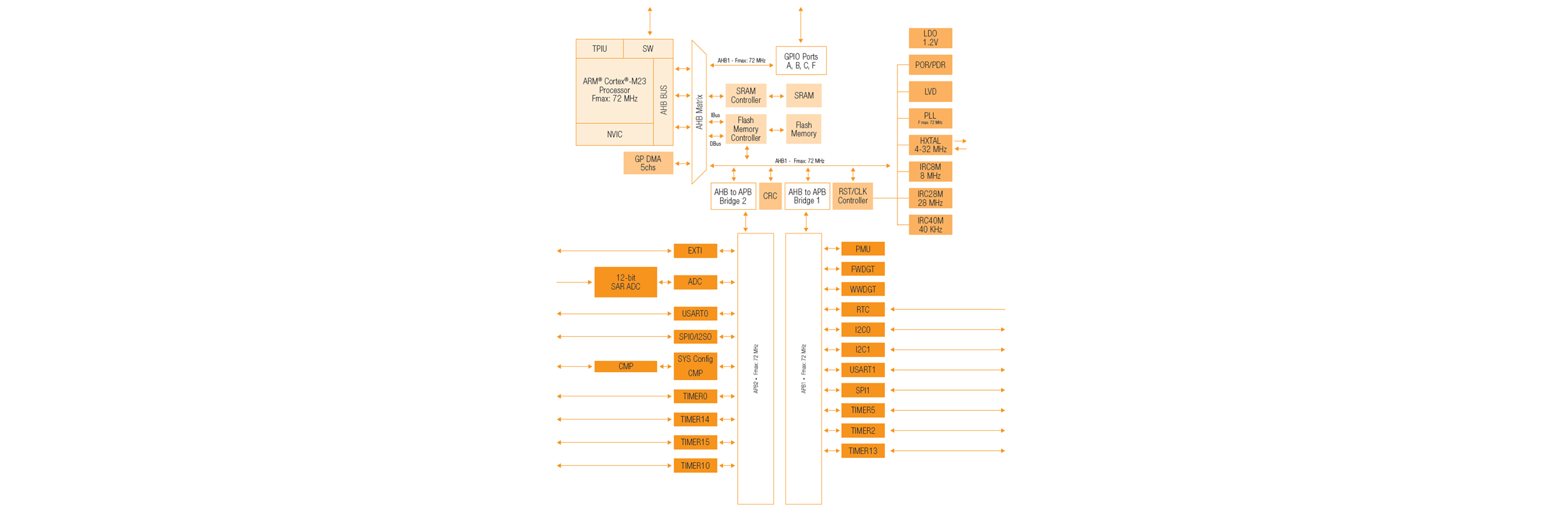 3. ábra. GigaDevice Arm® Cortex®-M23 architektúra