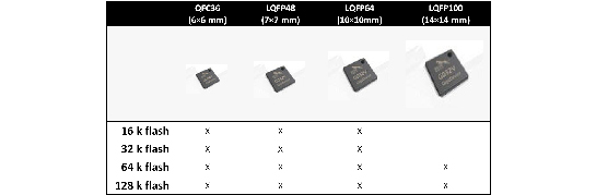 5. ábra. GigaDevice GD32V RISC-V termékvonal