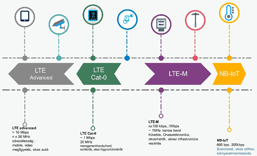 1. ábra. IoT feladatok megvalósíthatósága GSM alapú adatátviteli technológiák alkalmazásával