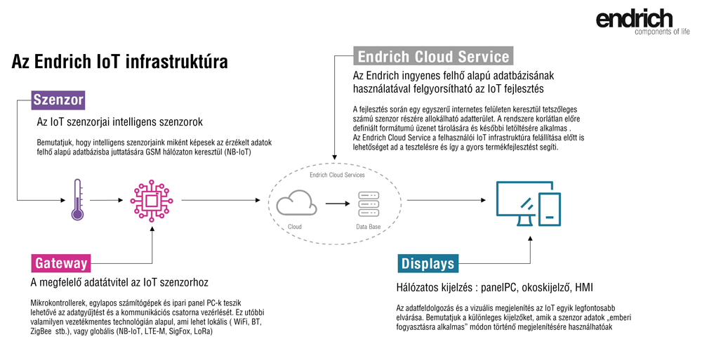 3. ábra. Az IoT-lánc felépítése