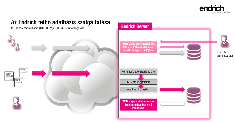 8. ábra. Endrich Cloud DataBase szolgáltatás